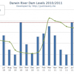 PWC Graphs Darwin River Dam
