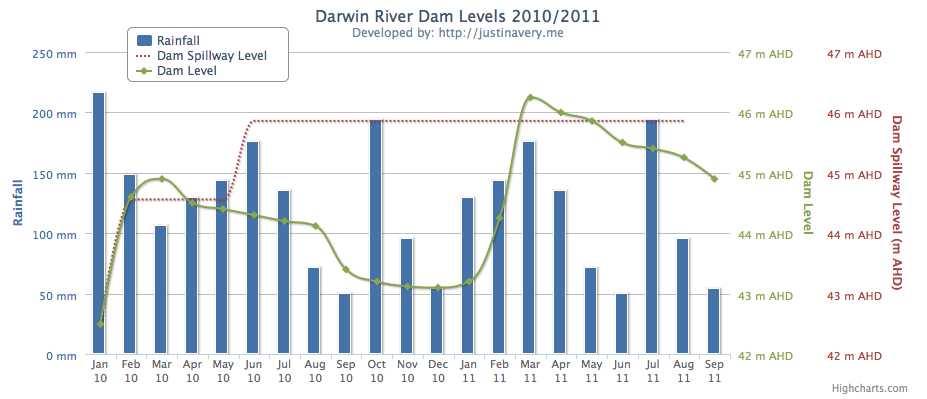 PWC Graphs Darwin River Dam